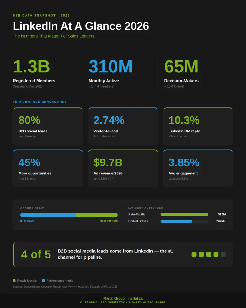 LinkedIn 2026 statistics: 1.3 billion members, 310 million active, B2B benchmarks