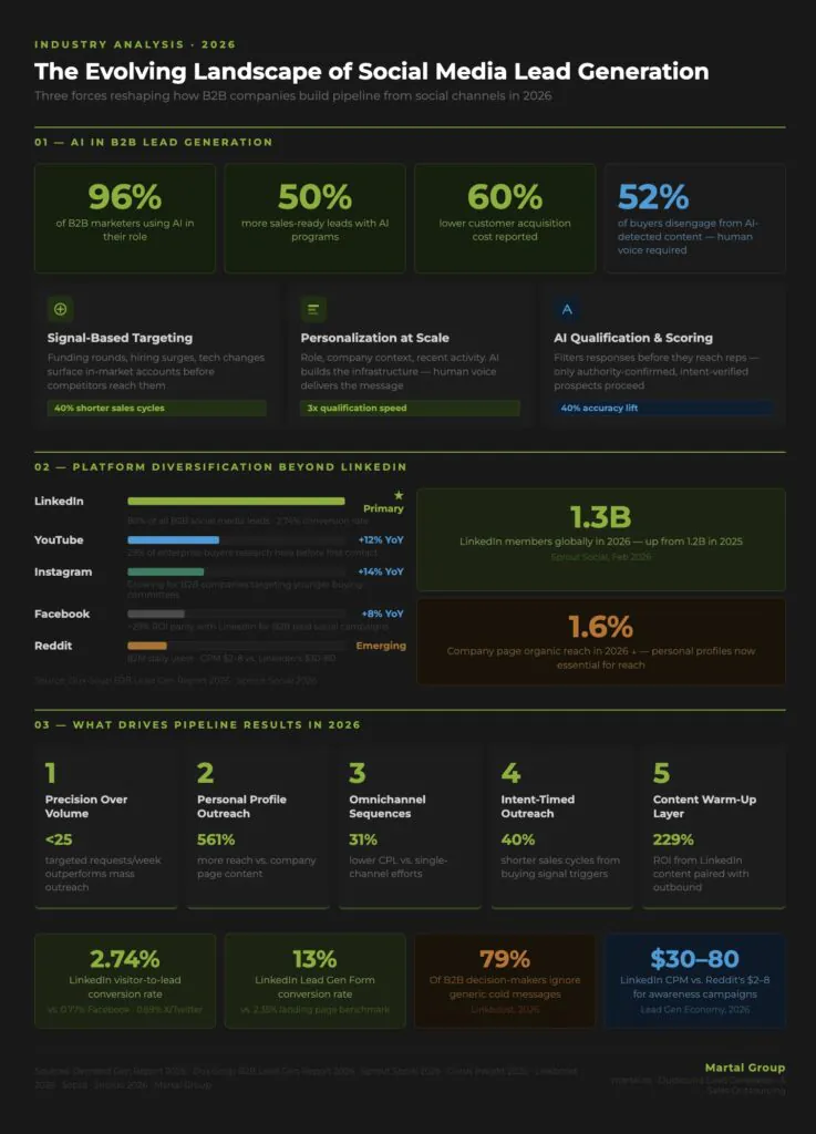The evolving landscape of social media lead generation in 2026