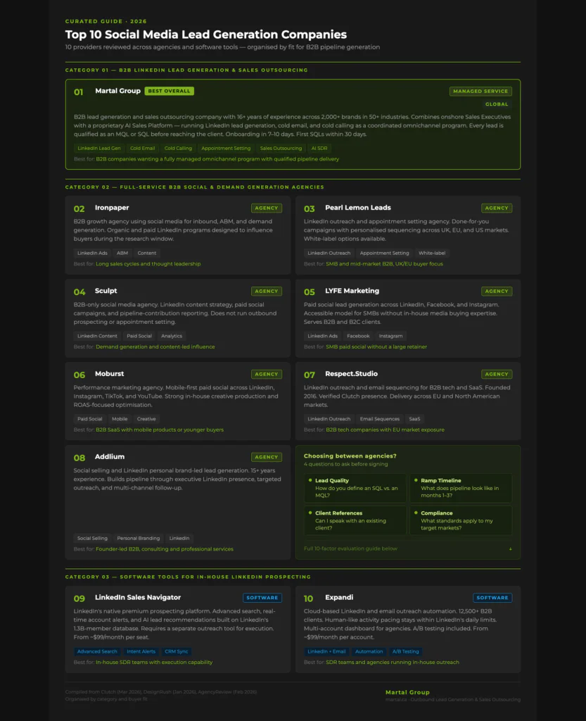 Top 10 Social Media Lead Generation Companies in 2026