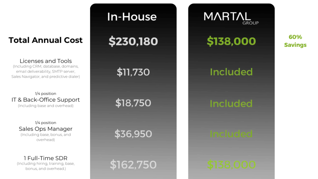 Comparison of annual costs for hiring in-house versus using a sales agency like Martal Group, showing average savings for companies that outsource sales