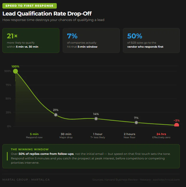 A chart showing the sharp drop in lead qualification rate as response time increases.