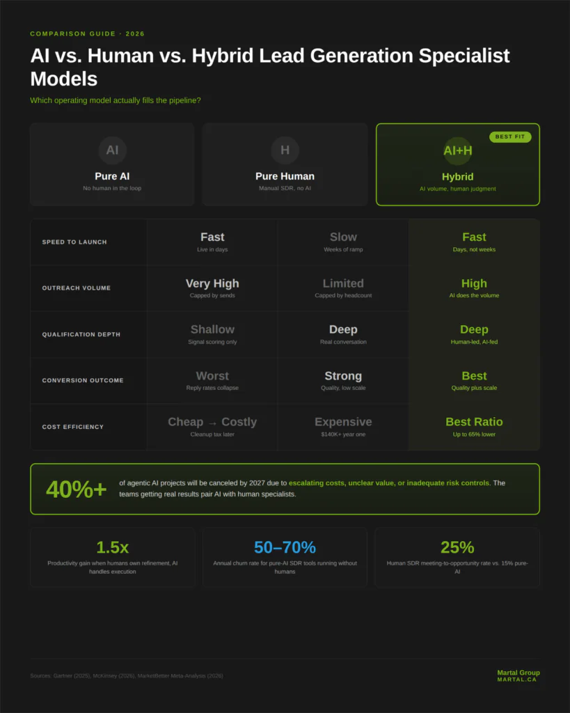 Comparison matrix showing pure AI, pure human, and hybrid lead generation specialist models
