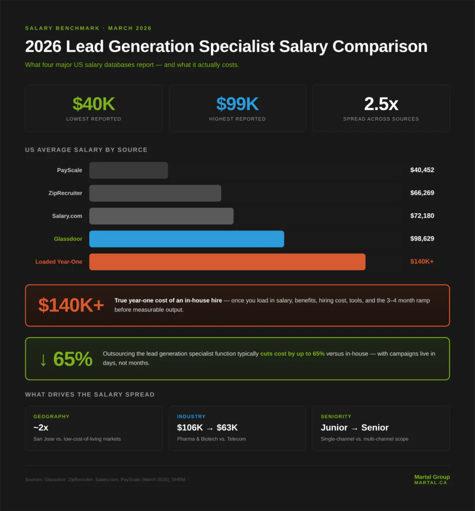 Comparison of 2026 lead generation specialist salaries across Glassdoor, ZipRecruiter, Salary.com, and PayScale