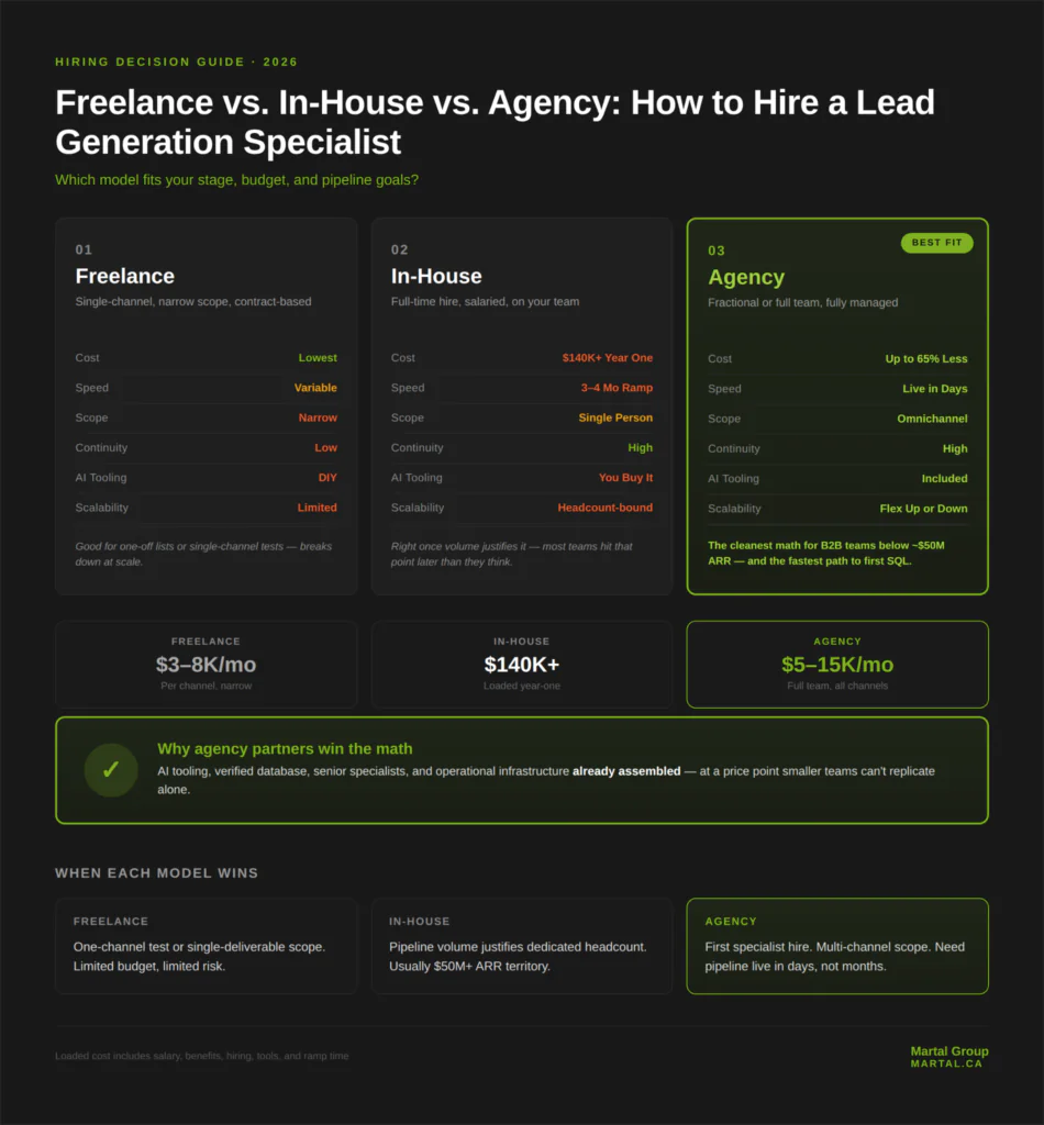 Comparison of freelance, in-house, and agency hiring models for lead generation specialists