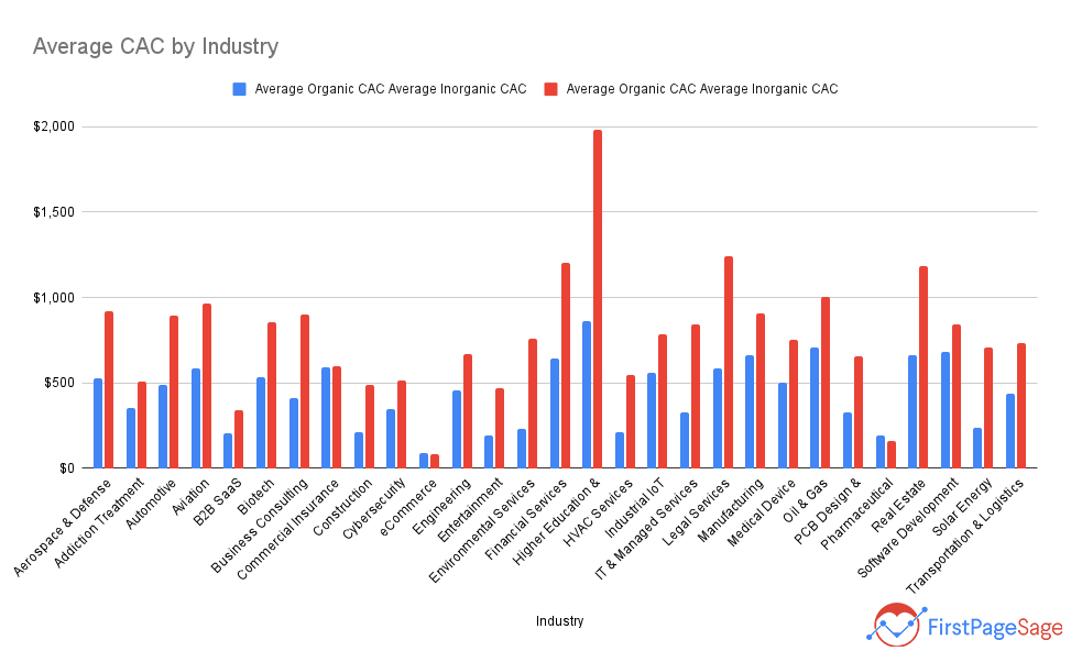 Graph showing the Average B2B Customer Acquisition Cost by industry