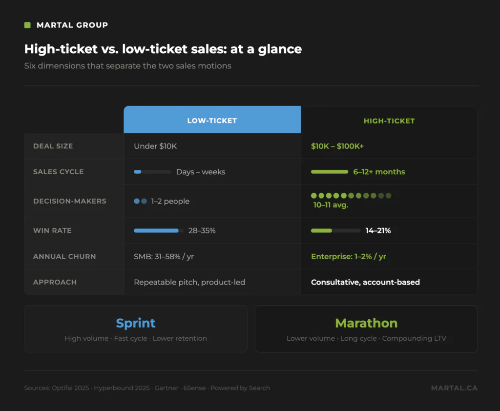 The difference between high ticket and low ticket sales