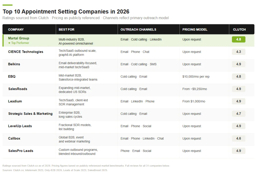 Top B2B appointment setting companies