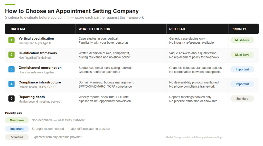 Criteria to consider when choosing appointment setting companies