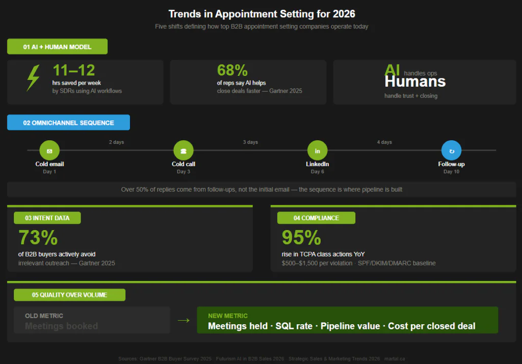 Trends in appointment setting in 2026
