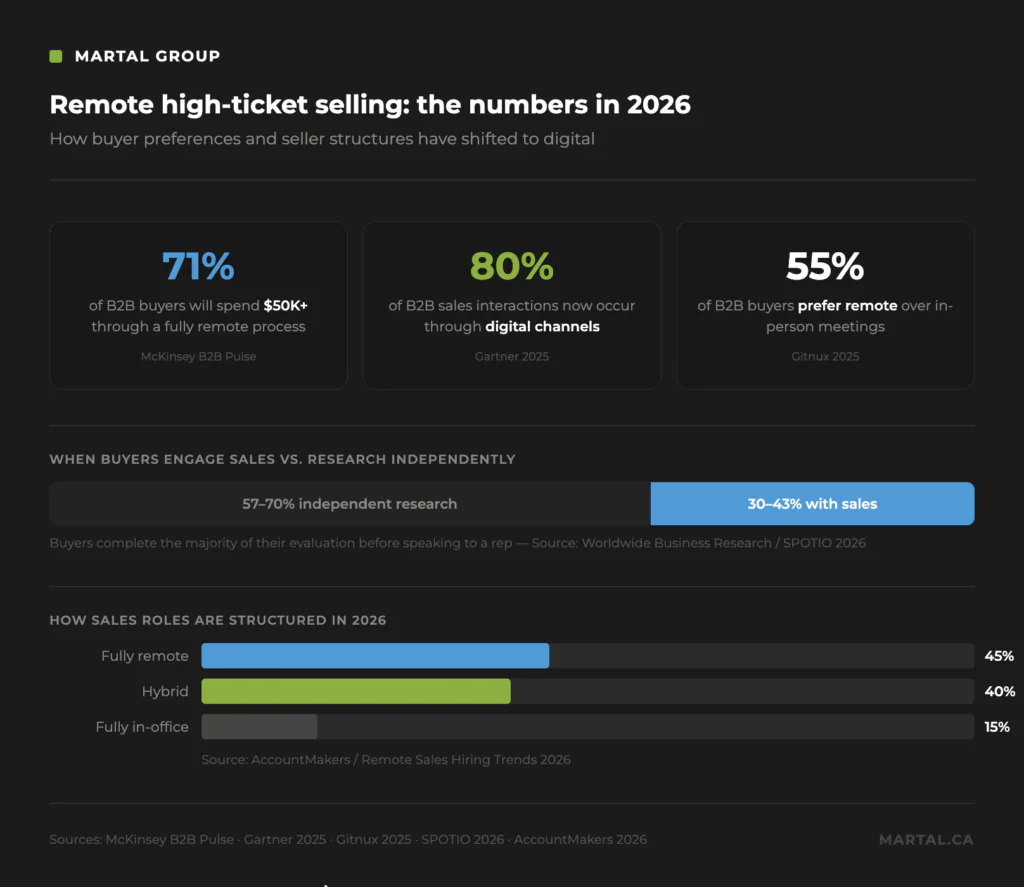 Remote high ticket selling in numbers