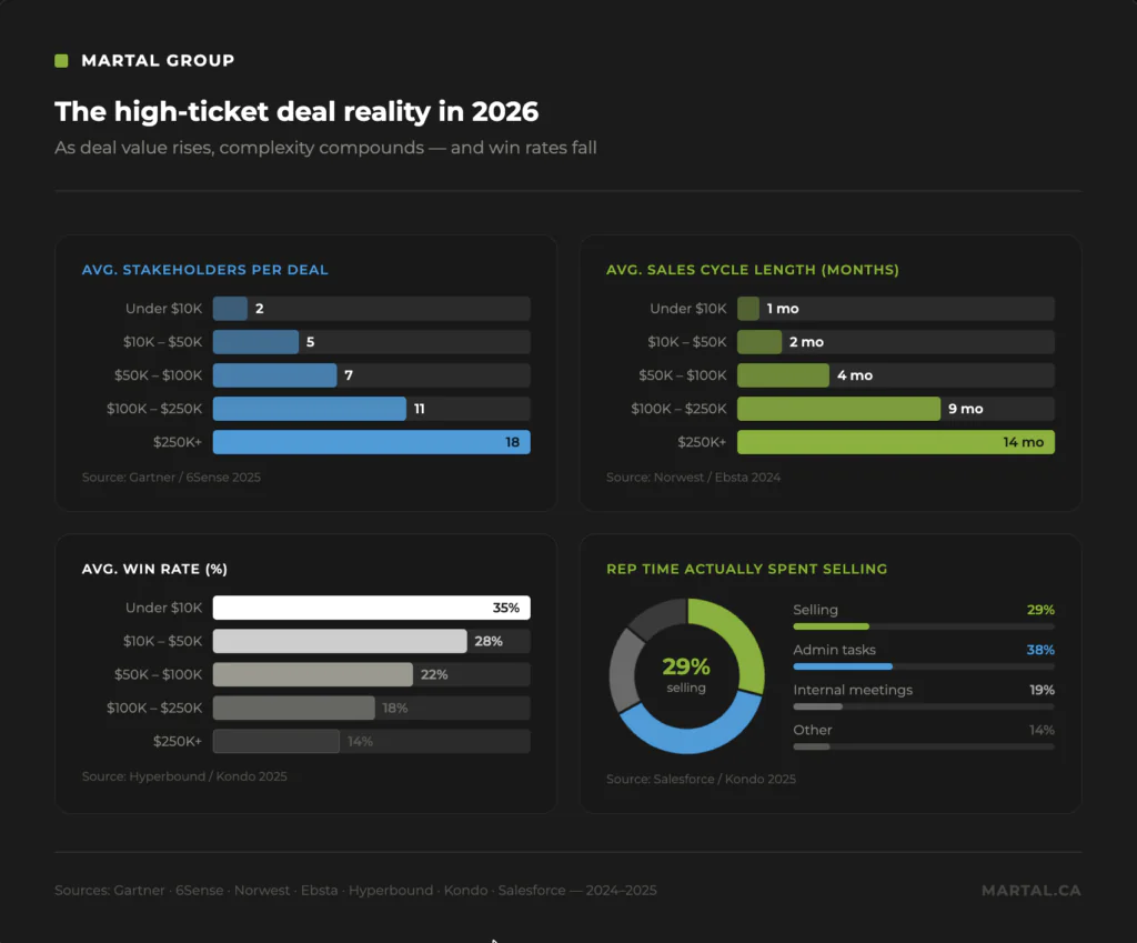 High ticket sales deal reality