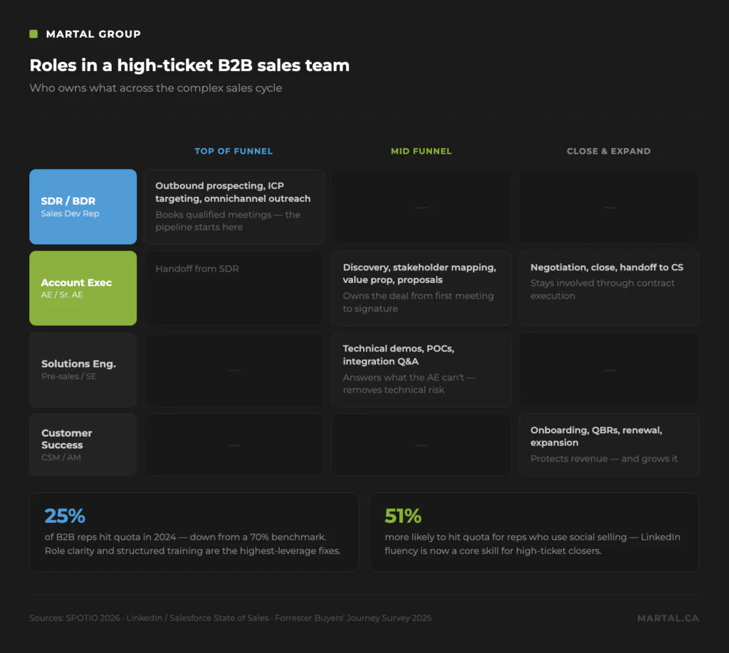 Roles in high ticket sales team
