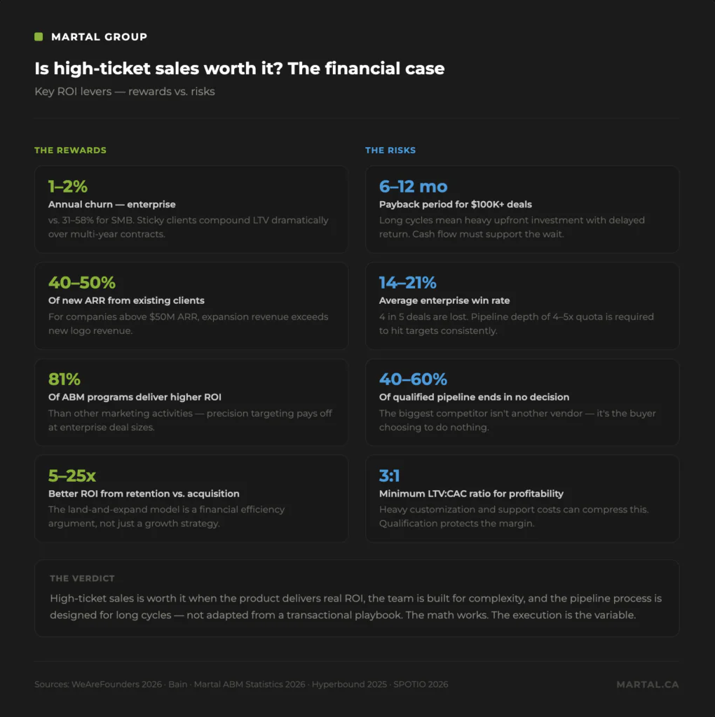 The financial case for high ticket sales