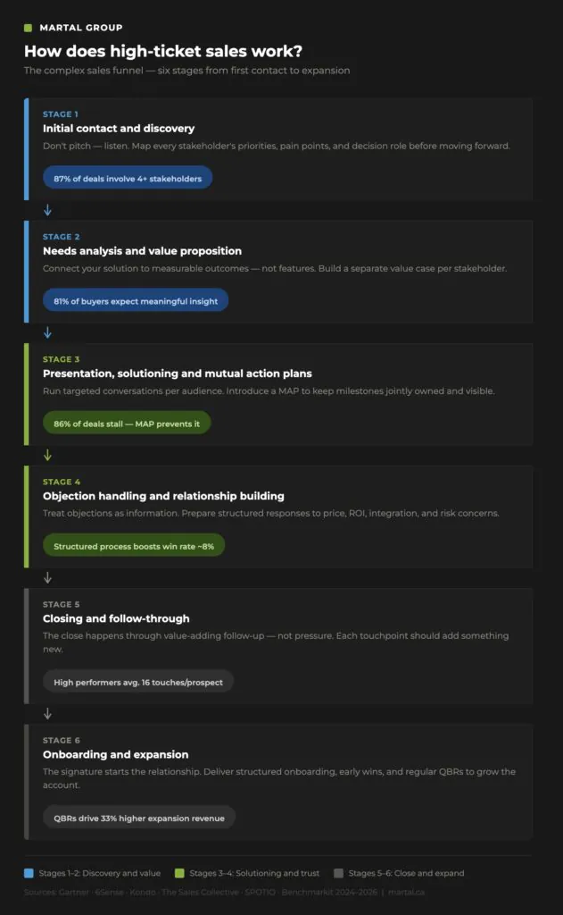 Stages in the high ticket sales funnel