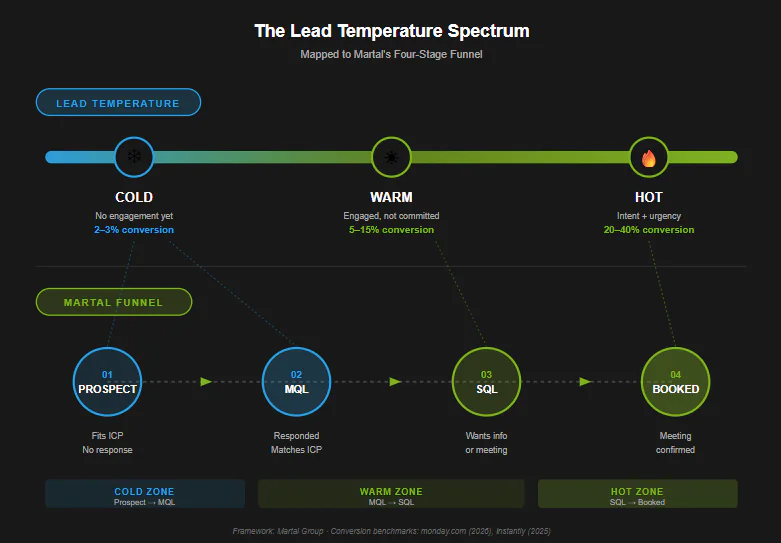 Diagram mapping cold, warm, hot lead temperatures to Martal's four-stage funnel.