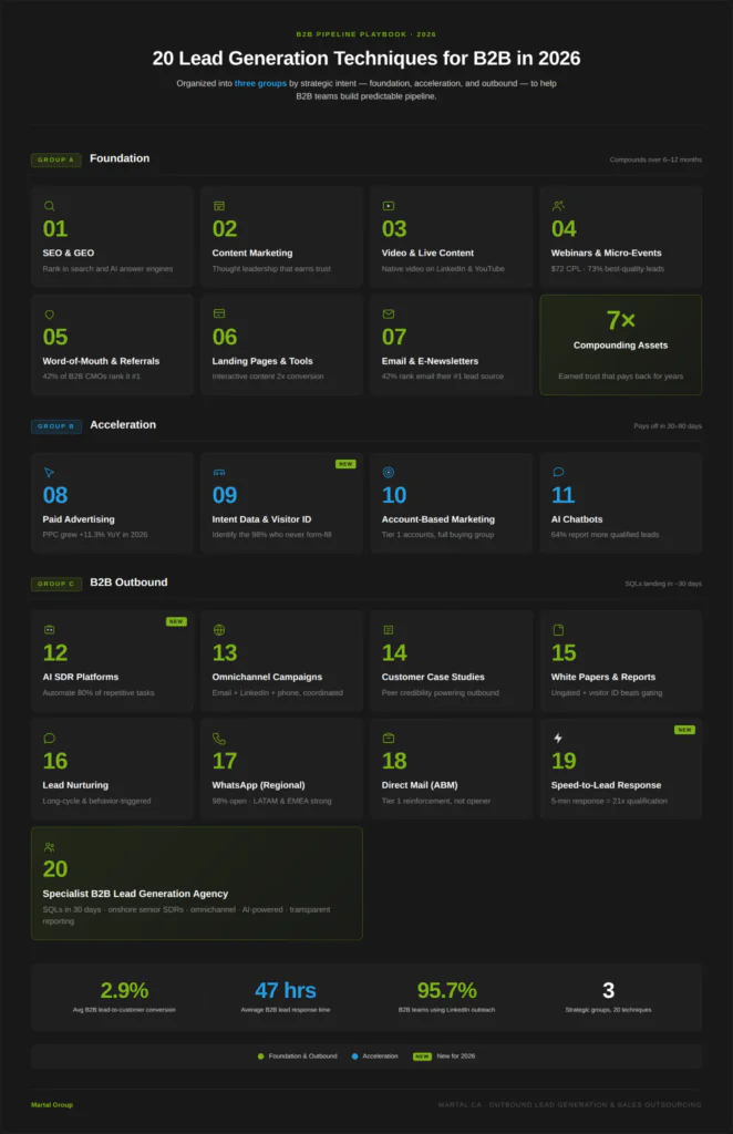 20 B2B lead generation techniques organized into Foundation, Acceleration, and Outbound groups