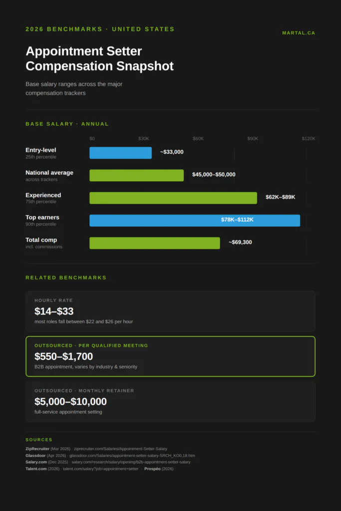 2026 Appointment Setter Compensation Snapshot for the United States