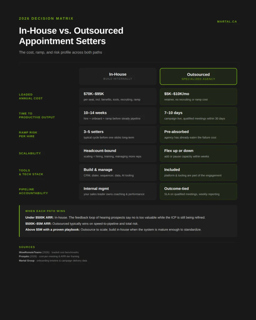 In-House vs. Outsourced Appointment Setters comparison matrix for 2026
