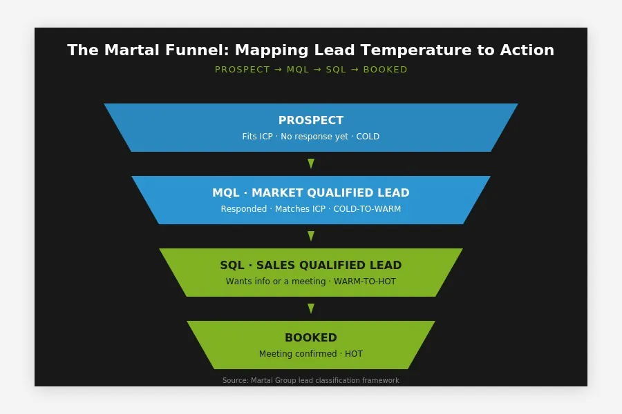 Martal’s funnel diagram showing four stages of B2B lead progression
