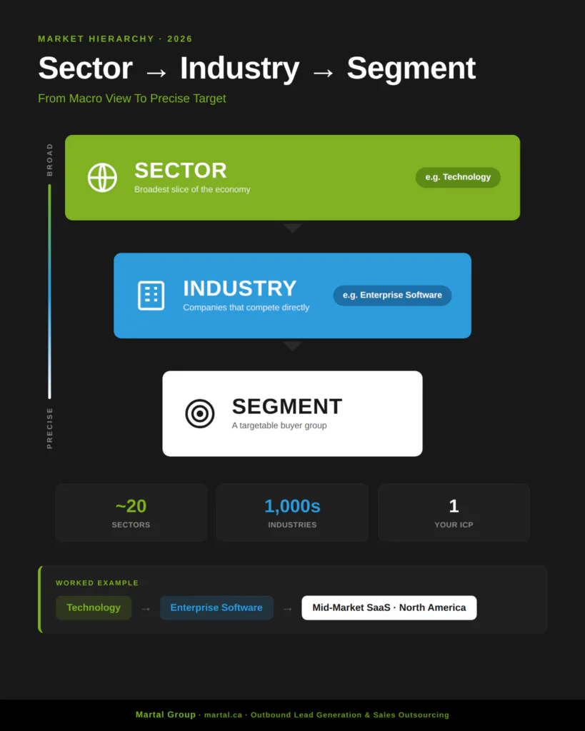 industry vs sector vs segment. Definitions and hierarchy