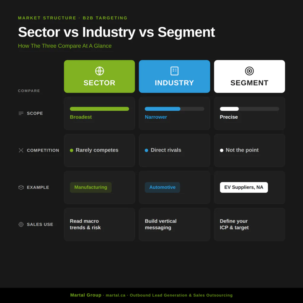 Comparison industry vs sector vs segment by scope, competition, and sales use